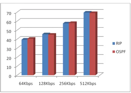 Gambar 4.1 Grafik rata – rata Throughput client 1 dari 10 kali pengujian. 