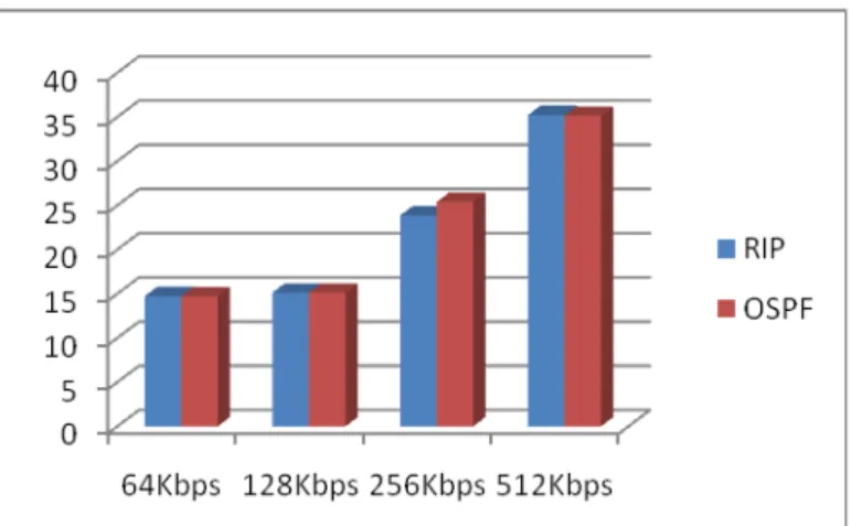 Tabel 4.4 Tabel rata – rata jitter dari 10 kali pengujian     64Kbps 128Kbps  256Kbps 512Kbps  RIP  14,76667s 15,33333s 15,83333s 16,26667s OSPF  14,65s 15,16667s 15,86667s  16,1s                