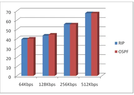 Gambar 4.5 Grafik rata – rata Throughput client 2 dari 10 kali pengujian 