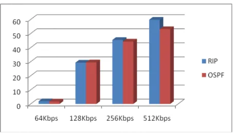 Tabel 4.7 Tabel rata – rata delay client 2 dari 10 kali pengujian     64Kbps 128Kbps  256Kbps 512Kbps  RIP  14,6s 15,1s 23,2s  34,2s 