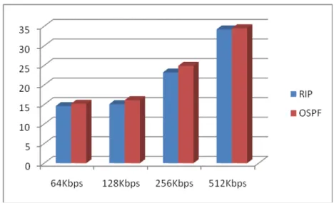 Tabel 4.8 Tabel rata – rata jitter client 2 dari 10 kali pengujian     64Kbps 128Kbps  256Kbps 512Kbps  RIP  14,9s 15,2s 15,8s  16,3s 