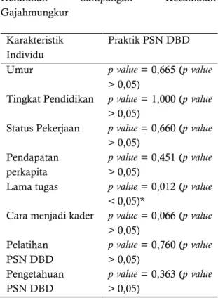 Tabel 2.  Hasil Uji varibel karakteristik individu  kader  jumantik  dengan  praktik  PSN  DBD  di  Kelurahan  Sampangan  Kecamatan  Gajahmungkur 