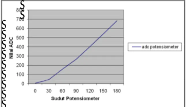 Gambar 4 Grafik Nilai ADC Potensiometer Terhadap  Sudut Potensiometer. (Sumber: Hasil Pengamatan)  3.6  Aktuator / Motor Servo 