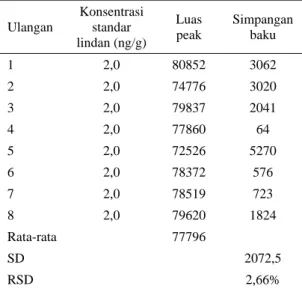Tabel 4.  Hasil luas peak dari 8x injeksi ulang  larutan standar lindan dengan konsentrasi  2,0 ng/ml  Ulangan  Konsentrasi standar  lindan (ng/g)  Luas peak  Simpangan baku  1 2,0  80852  3062  2 2,0  74776  3020  3 2,0  79837  2041  4 2,0  77860  64  5 2