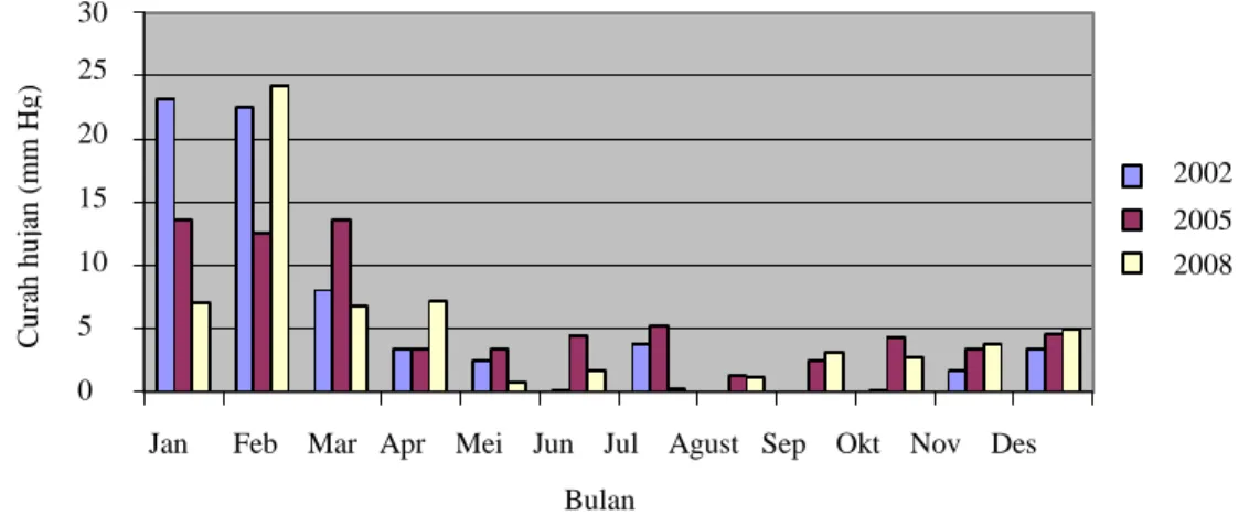 Gambar 1. Grafik curah hujan rata-rata sepanjang tahun 2002, 2005 dan 2008 di wilayah Jakarta  2002 2005 2008 30 25 20 15 10 5 0 Curah hujan (mm Hg) 