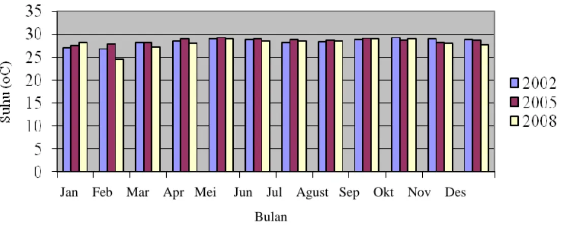 Gambar 3. Grafik suhu rata–rata sepanjang tahun 2002, 2005 dan 2008 di wilayah Jakarta 