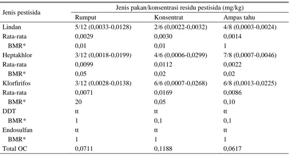Tabel 1. Residu pestisida organokhlorin dalam pakan ternak pada musim hujan di Jakarta Selatan  Jenis pestisida  Jenis pakan/konsentrasi residu pestisida (mg/kg) 
