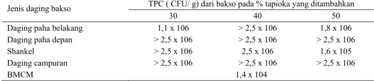 Tabel 5.  Cemaran mikroba (TPC) dari sampel bakso daging kerbau 