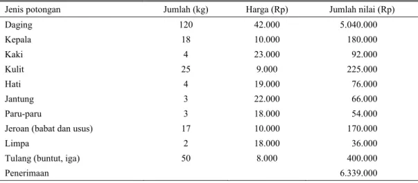 Tabel 7. Analisis ekonomi usahaternak kerbau di tingkat pemotong 