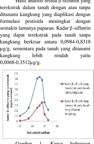 Gambar  1.  Kurva  hubungan  konsentrasi  beta  siflutrin  yang  terekstrak  pada  tanah  dengan  kadar  bahan  organik  14,52% terhadap waktu aplikasi pestisida 