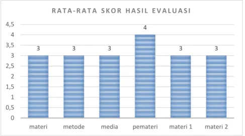 Gambar 3. Rata-Rata Skor Hasil Evaluasi 