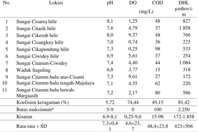 Tabel 2. Sifat  kimia  air,  air    sungai  dan  anak  sungai  Citarum  DAS  Citarum Hulu  kabupaten Bandung 2011