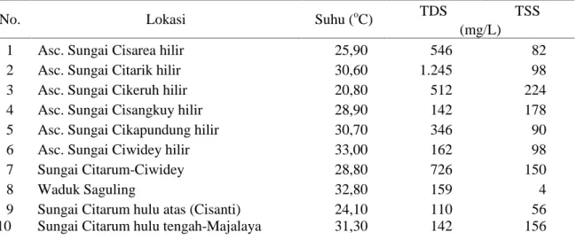 Tabel  1. Sifat  fisik  air,  air    sungai  dan  anak  sungai  Citarum  DAS  Citarum Hulu kabupaten Bandung 2011.