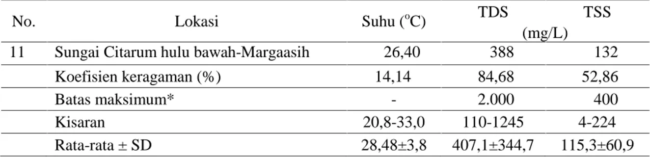 Gambar  1. Grafik  residu  terlarut  (1a)  dan  residu  tersuspensi  (1b)  sungai  dan  anak  sungai  DAS Citarum Hulu kabupaten Bandung tahun 2011.