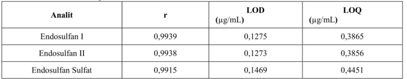 Tabel 2. Data LOD dan LOQ 