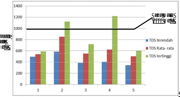 Gambar  5.8  Grafik  Hasil  Pengukuran  Total  Dissolved  Solid  (TDS)  Air  Sumur   Bor/ Gali pada masing-masing Kawasan Penggunaan Lahan