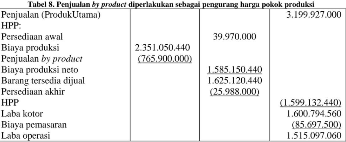 Tabel 8. Penjualan by product diperlakukan sebagai pengurang harga pokok produksi 