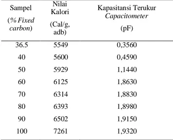 Tabel 3. Hasil pengukuran kapasitansi Capacitometer 