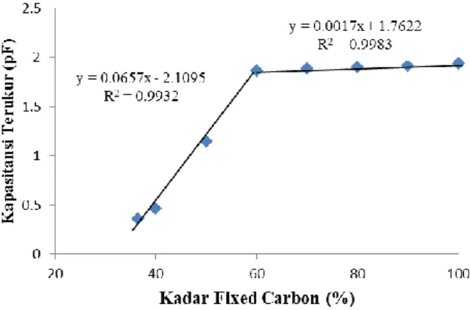 Gambar 8. Grafik hubungan variasi kadar fixed carbon terhadap nilai kapasitansi 