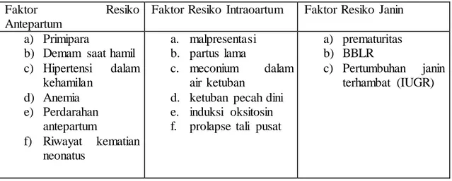 Tabel 2.3. Faktor  Risiko Asfiksia  Neonatorum 