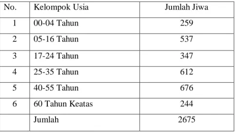 Tabel 3. Jumlah Penduduk Desa Sokawera Berdasarkan Kelompok Usia 