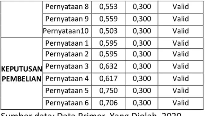 Tabel 1. Hasil Uji Validitas Variabel 