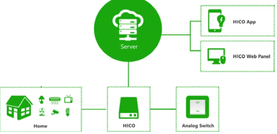 Gambar 1. Alur kerja sistem rumah pintar (HICO)  3.2.  Implementasi sistem 