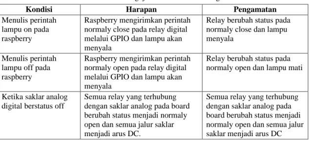 Tabel 1. Hasil Pengujian Sistem Kontrol Digital 