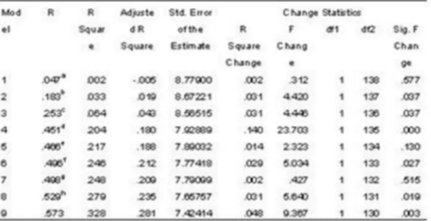 Tabel 4. Kontribusi varians indepen variable terhadap dependen variabel 