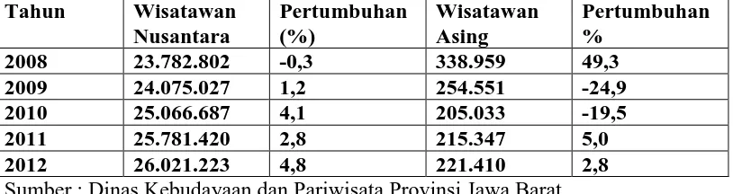 Tabel 1.1 Pertumbuhan Kunjungan Wisatawan ke Objek Wisata di Provinsi Jawa 