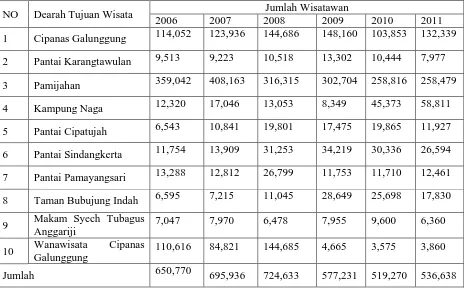 Tabel 1.2 Data Arus Kunjungan Wisatawan ke objek wisata di Kabupaten 