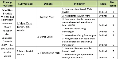 Tabel 3.1  Oprasional Variabel 