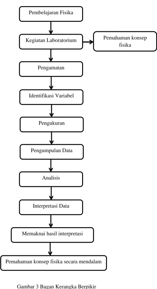 Gambar 3 Bagan Kerangka Berpikir Pembelajaran Fisika Kegiatan Laboratorium Pengamatan Identifikasi Variabel Pengukuran Pengumpulan Data Analisis Interpretasi Data 