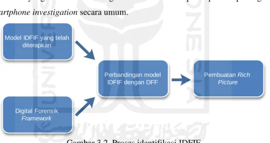 Gambar 3.2. Proses identifikasi IDFIF  1.3.2. Tahap 2: Problem Situation Expressed 