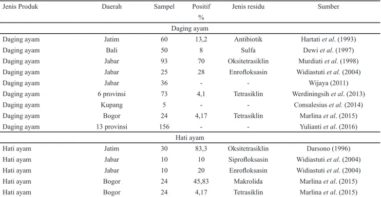 Tabel 1. Beberapa kasus residu antibiotika yang ditemukan pada daging ayam dan hati ayam di Indonesia