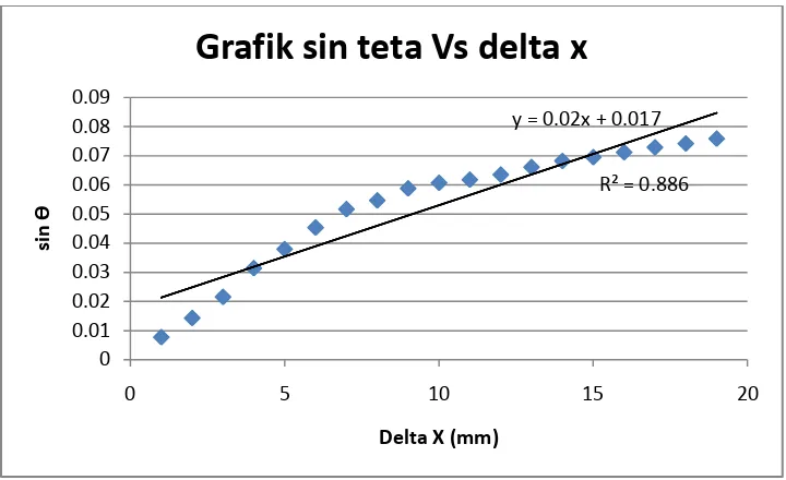 Grafik sin teta Vs delta x