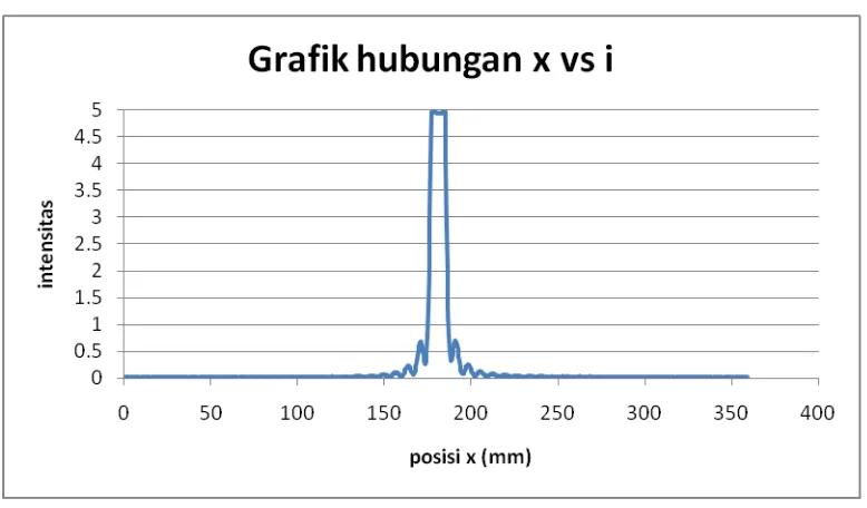 Grafik Intensitas pola difraksi (l vs x) 