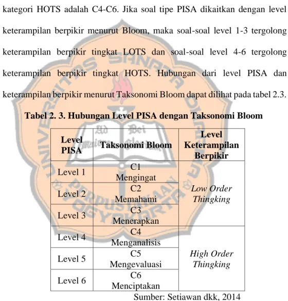 Tabel 2. 3. Hubungan Level PISA dengan Taksonomi Bloom  Level 