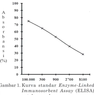 Gambar 1. Kurva standar Enzyme-Linked Immunosorbent Assay (ELISA) untuk zeranol.