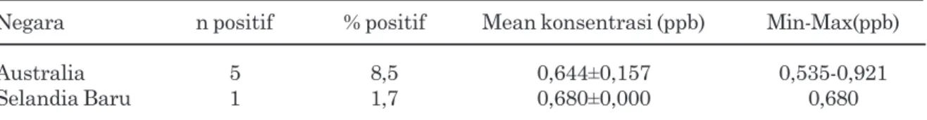 Tabel 2. Perbandingan jumlah sampel positif dan konsentrasi residu zeranol dalam daging yang diimpor dari Australia dan Selandia Baru