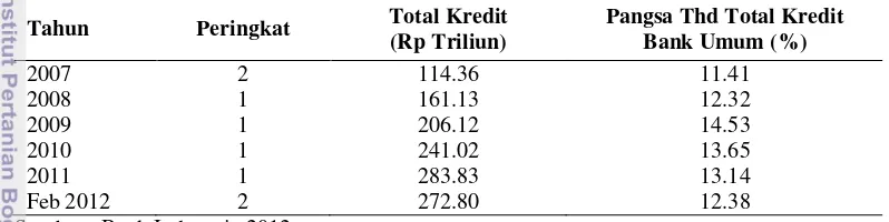 Tabel 1  Peringkat PT Bank Rakyat Indonesia (Persero), Tbk berdasarkan kredit 
