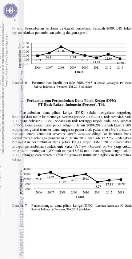Gambar 6   Pertumbuhan kredit periode 2006-2013 (Laporan keuangan PT Bank 