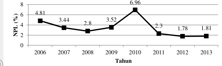 Gambar 10  Perkembangan NPL PT Bank Rakyat Indonesia (Persero), Tbk 
