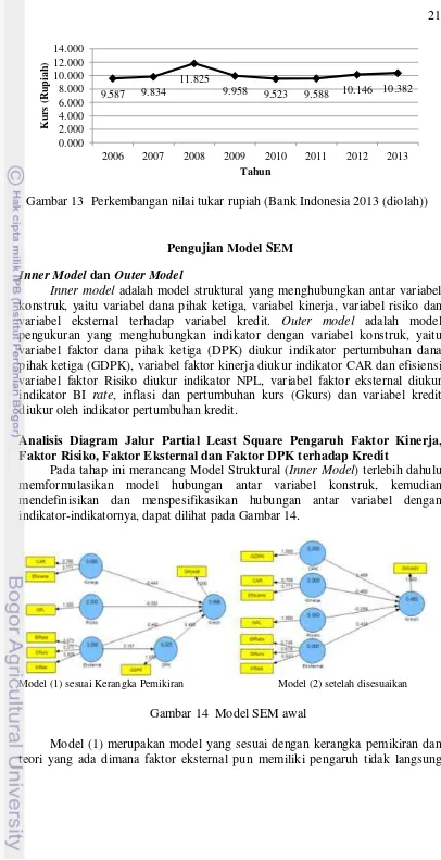 Gambar 13  Perkembangan nilai tukar rupiah (Bank Indonesia 2013 (diolah)) 