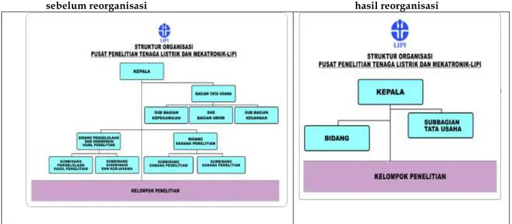Gambar 1. Struktur organisasi sebelum dan hasil reorganisasi 