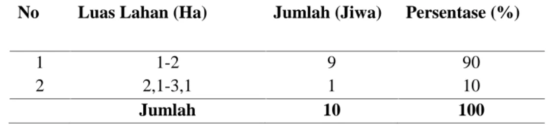 Tabel 7. Jumlah Luas Tambak Responden
