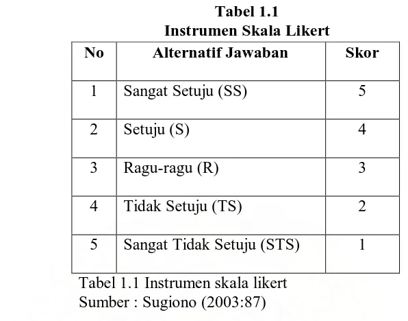 Tabel 1.1 Instrumen Skala Likert 