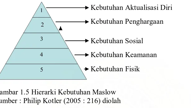 Gambar 1.5 Hierarki Kebutuhan Maslow  Sumber : Philip Kotler (2005 : 216) diolah  