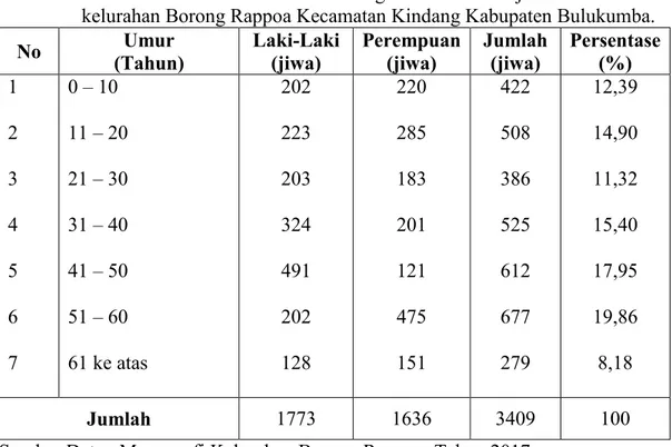 Tabel  2.  Jumlah  Penduduk  berdasarkan  Tingkat  Umur  dan  jenis  Kelamin  di kelurahan Borong Rappoa Kecamatan Kindang Kabupaten Bulukumba.