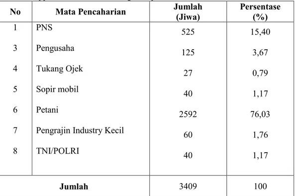 Tabel 3. Jumlah Penduduk Berdasarkan Mata Pencaharian di Kelurahan Borong Rappoa Kecamatan Kindang kabupaten Bulukumba.